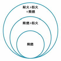 如何正確理解阻燃、防火、耐火的定義呢？