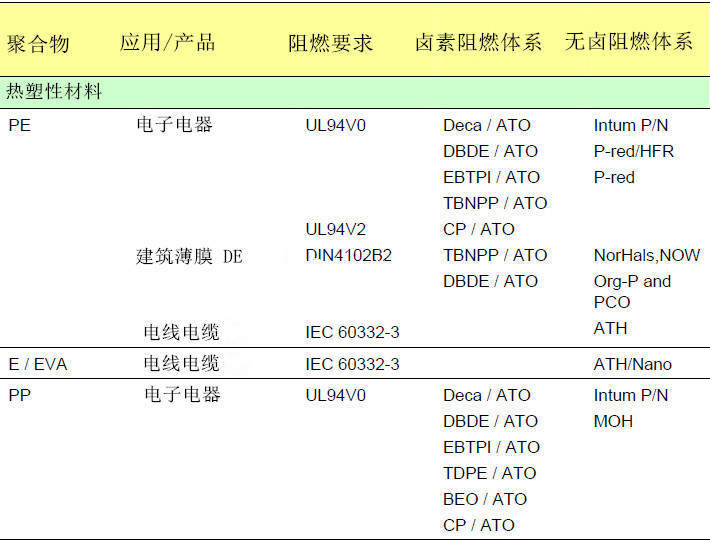 聚合物有鹵及無鹵阻燃劑大全，看這篇就夠了